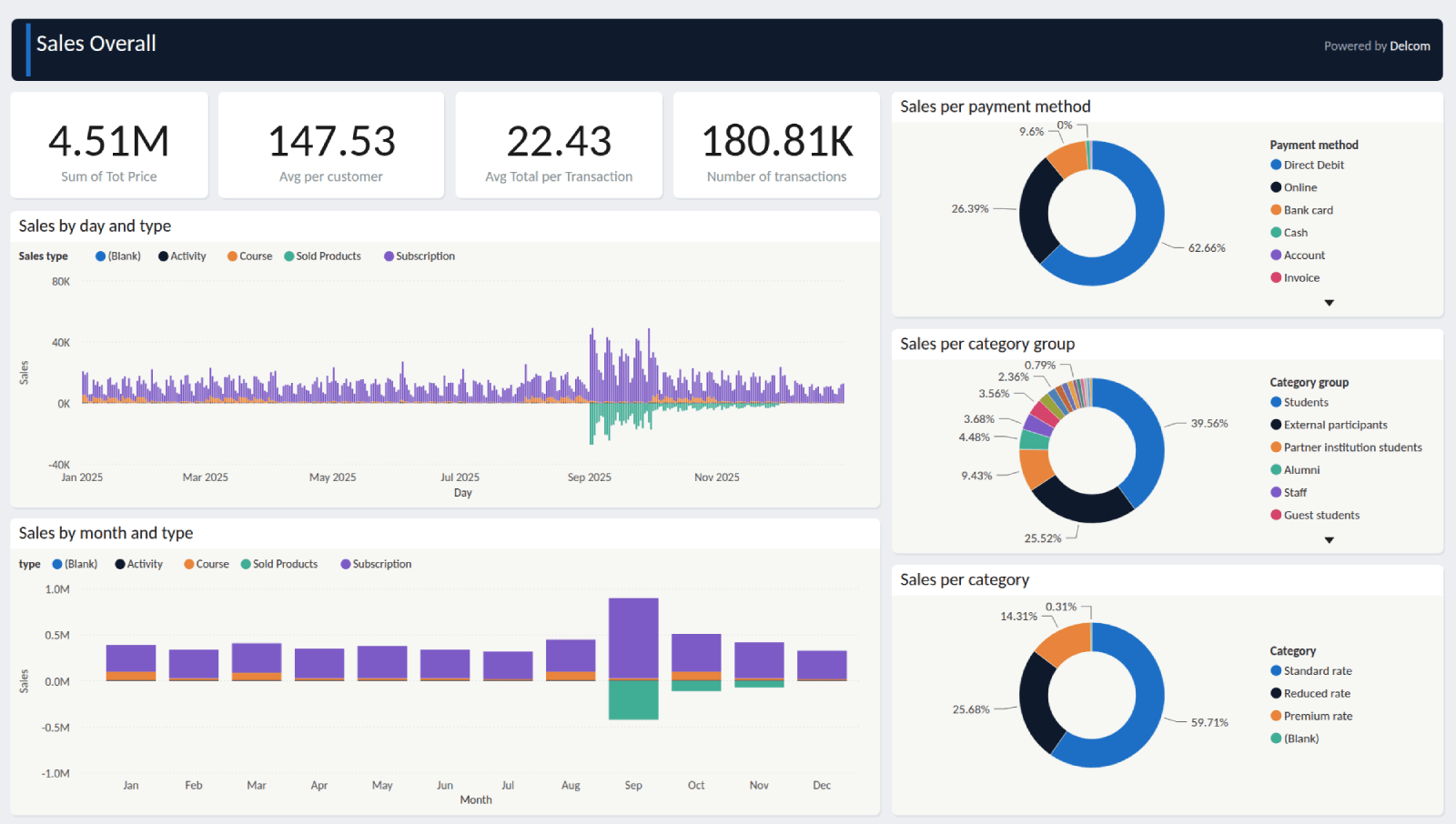 PowerBI stats of overall sales